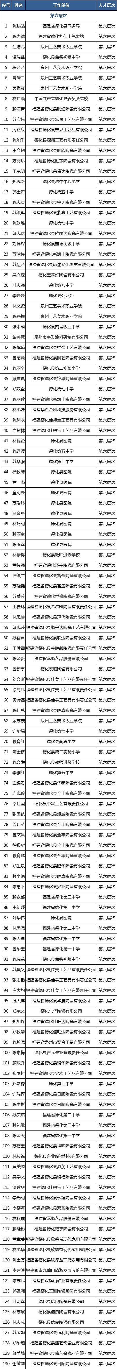 關(guān)于泉州市第六、七層次人才認定名單（第十二批）的公示