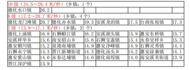 泉州市气象台解除“台风预警Ⅳ级” 未来三天多云